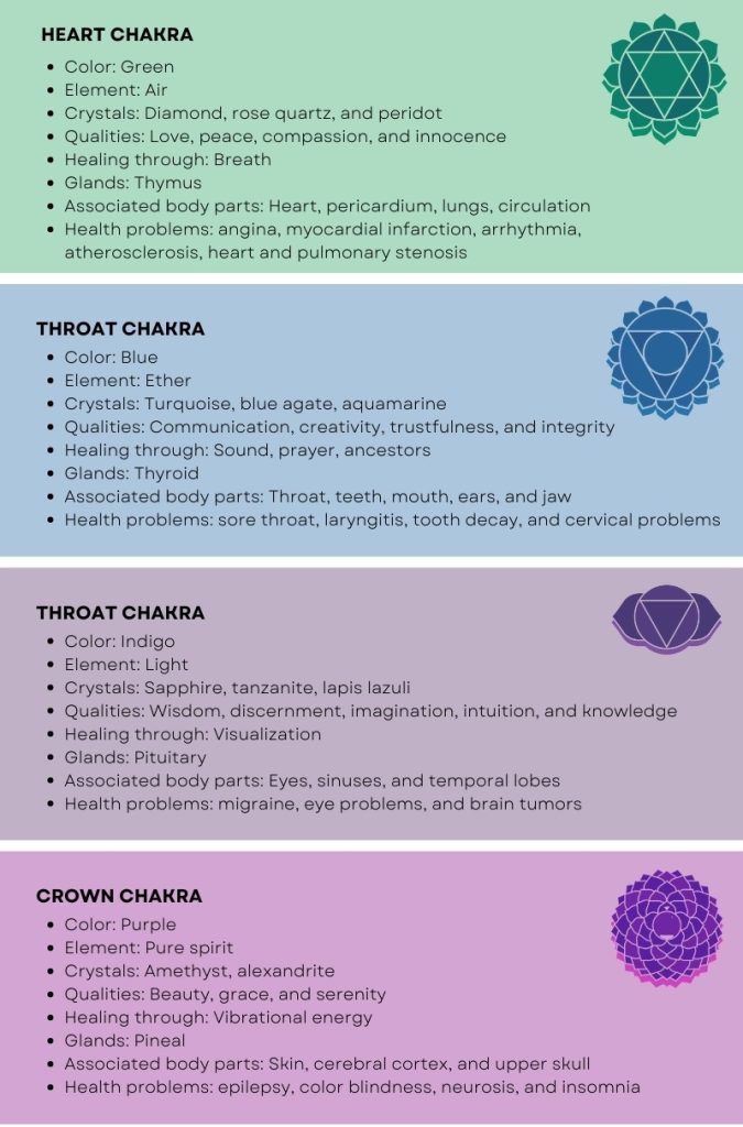 upper chakra colors and meanings