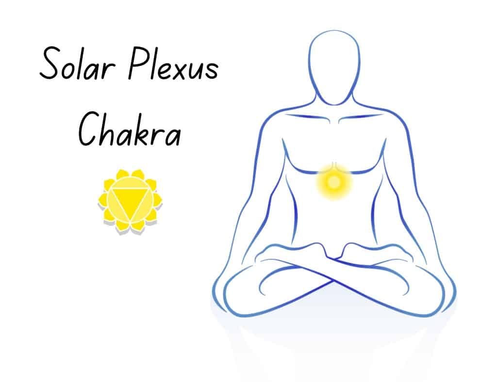 Solar Plexus chakra or yellow chakra