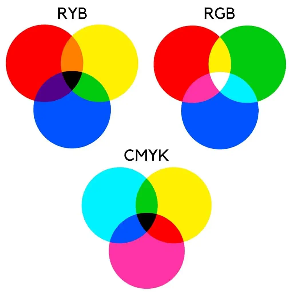 RYB vs RGB vs CMYK