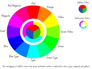 Additive Colors: Definition and Color Wheel (Infographic)