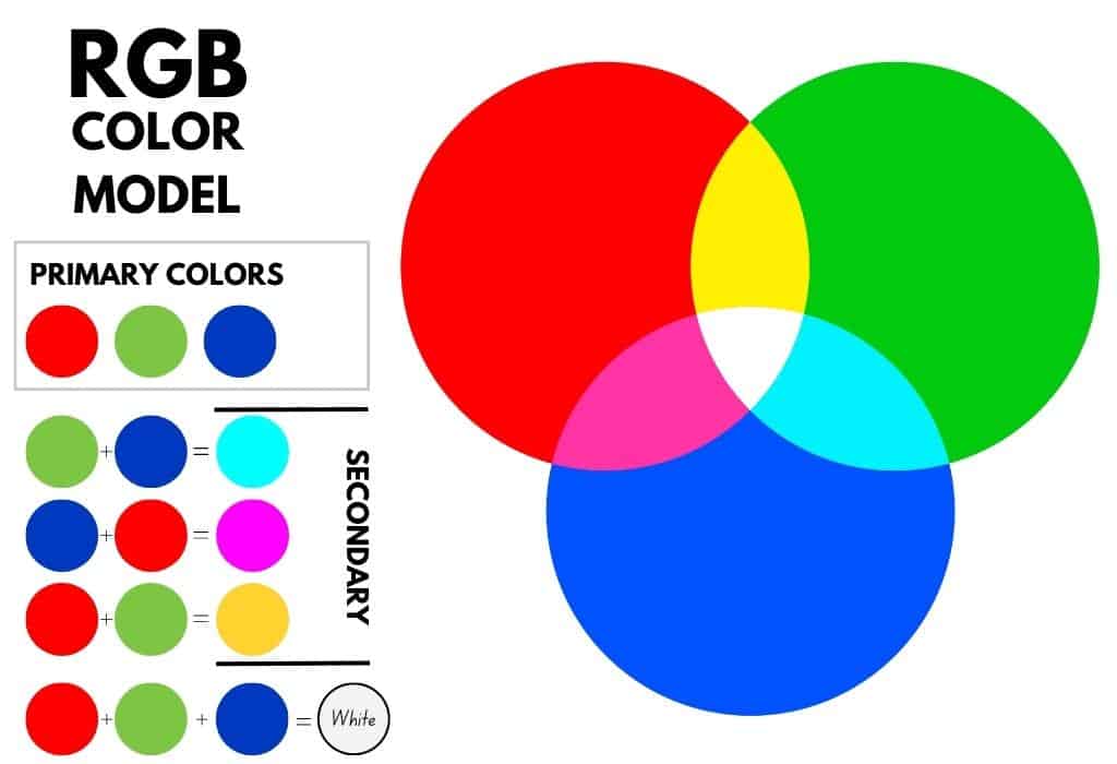 RGB color model: primary and secondary colors