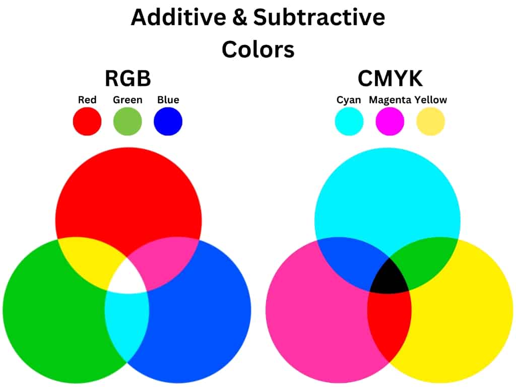 additive vs. subtractive colors