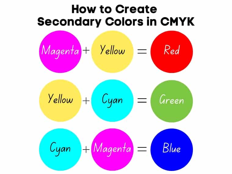 How to create secondary colors in CMYK