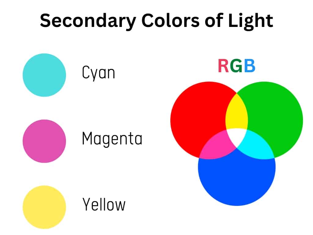 Secondary colors of light