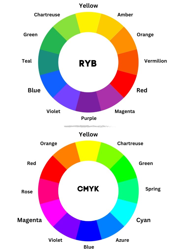 CMYK & RYB color wheels