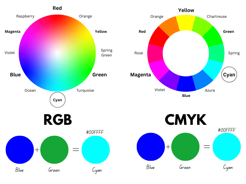 green and blue make cyan on the RGB and CMYK color wheel