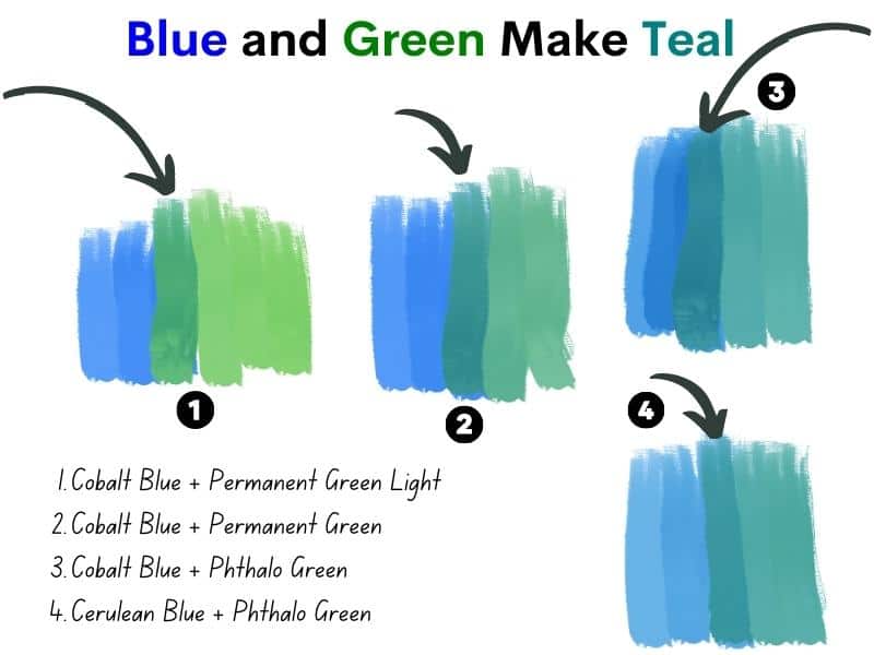 Green and blue make teal when mixed together