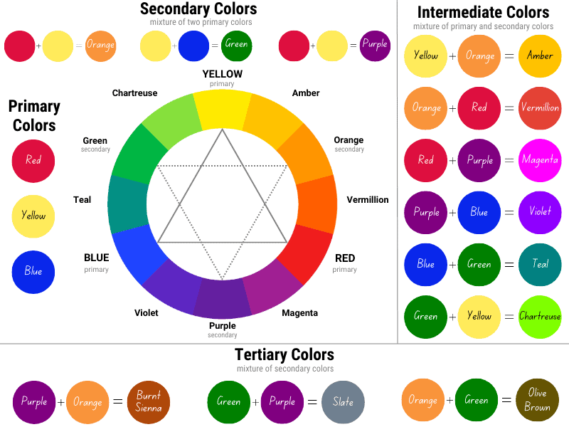 What Are Intermediate Colors and How Are They Made? ()