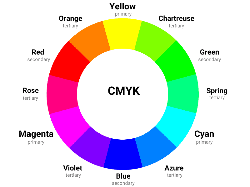 What are tertiary colors in the CMYK space