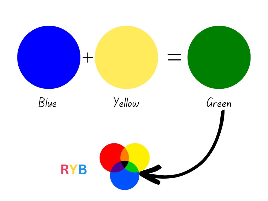 What color do blue and yellow make when mixed