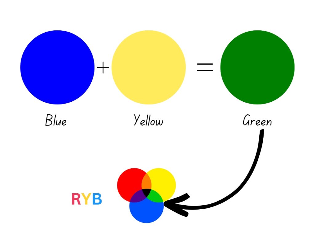 What Color Do Blue and Yellow Make When Mixed? - Color Meanings