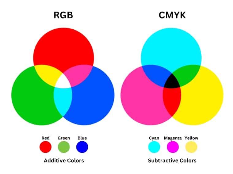Additive and subtractive color mixing