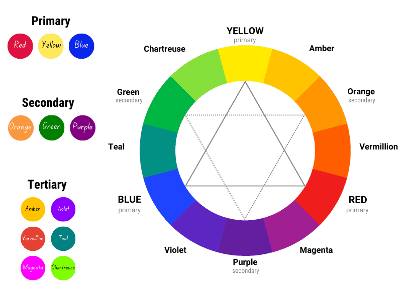color wheel chart with primary, secondary, and tertiary colors