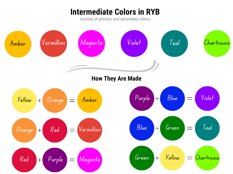 Examples of intermediate colors in RYB