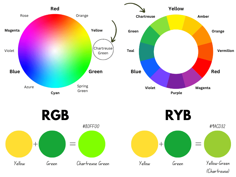 Green and yellow make different yellow-green shades in RGB and RYB