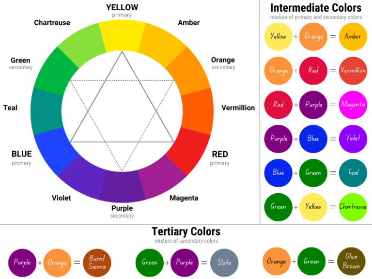 What Are Tertiary Colors And How Are They Made?