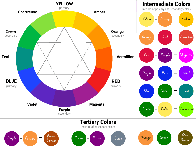 Intermediate and tertiary colors