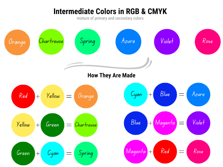 Intermediate color examples in RGB and CMYK