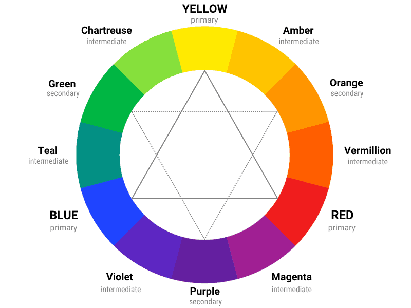 What Are Tertiary Colors And How Are They Made 