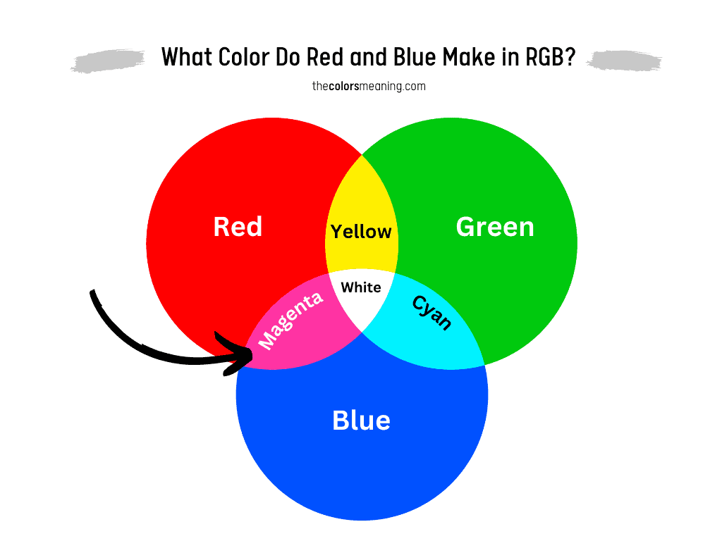 Red and Blue Make Magenta in Light