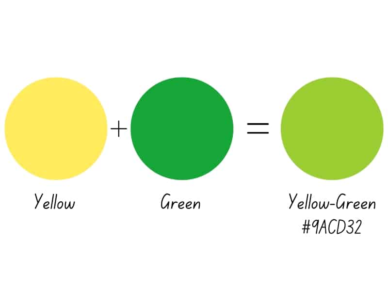 Yellow and green make yellow-green when mixed