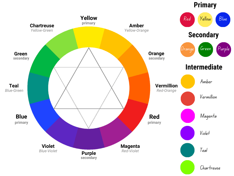 Traditional color wheel with 12 colors including primary, secondary and intermediate colors