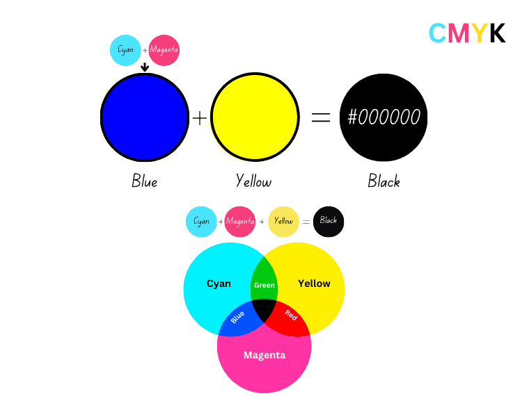 Blue and yellow make black in the CMYK model