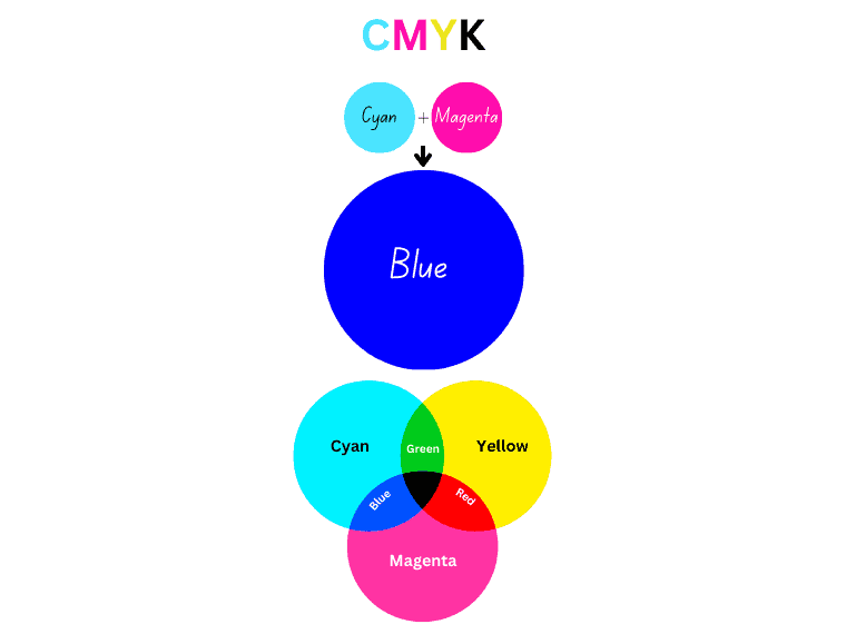 Cyan and magenta make blue when mixed together