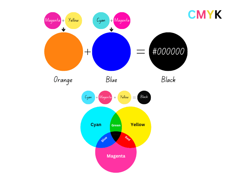 In CMYK, orange and blue are mixed to produce black