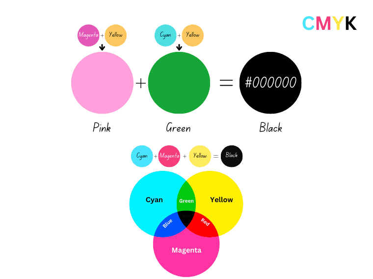 What color do green and pink make when mixed in CMYK