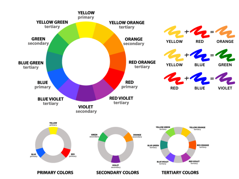 What Color Do Blue and Yellow Make When Mixed?