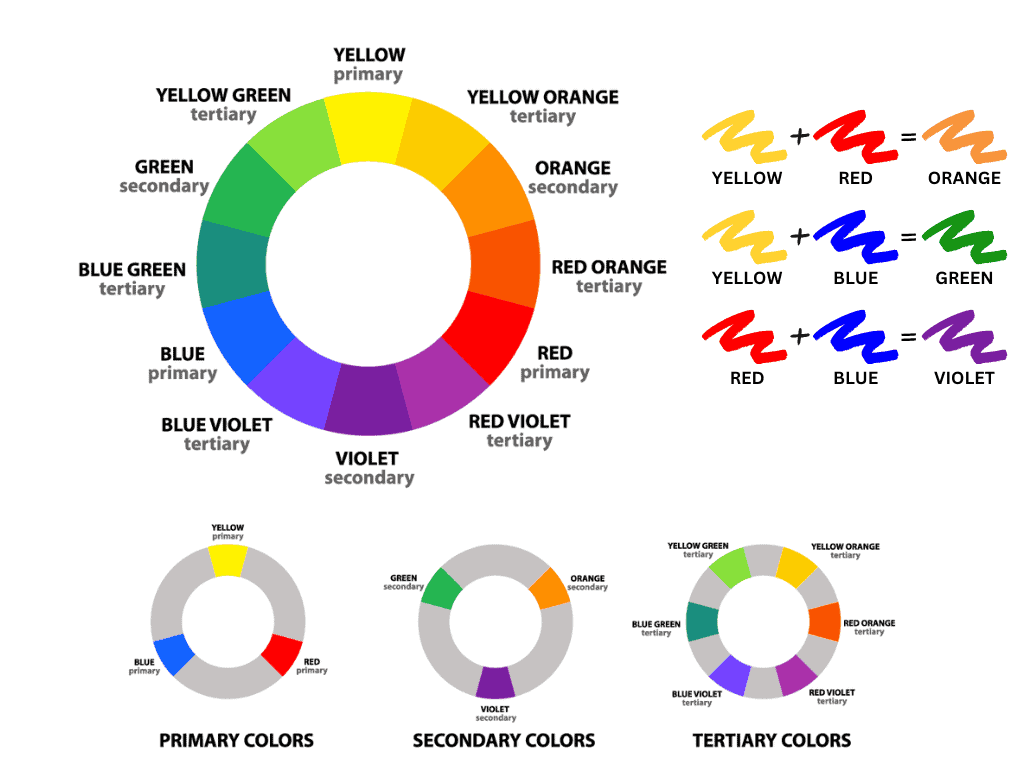 Blue and yellow make green RYB Color Wheel Paint Mixtures