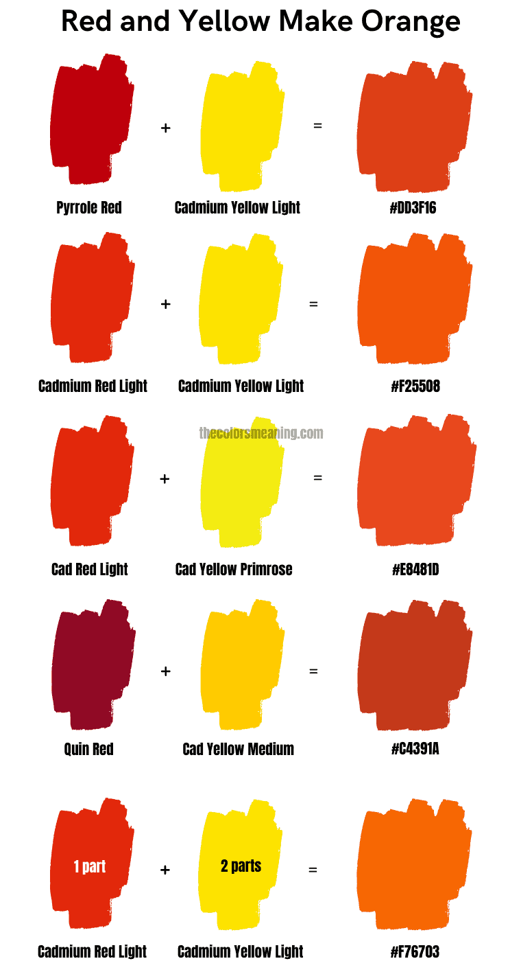 Red and yellow make orange