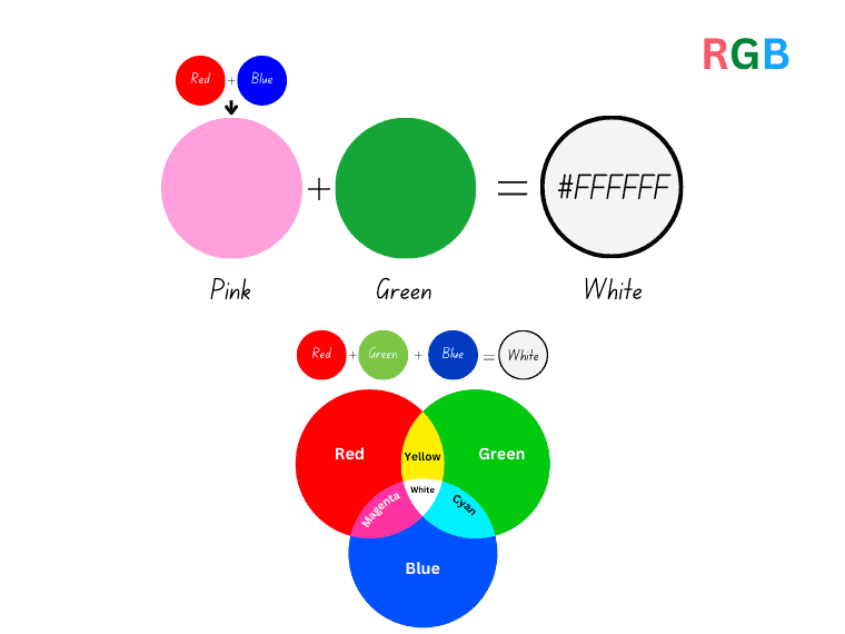 What color does pink and green make when mixed in lights