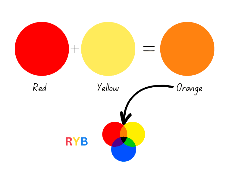 What color do red and orange make when mixed