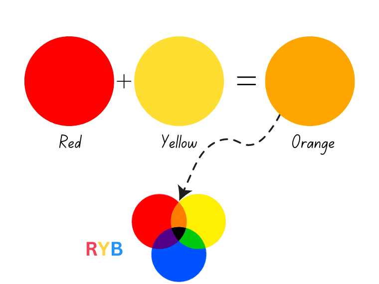 what colors make orange