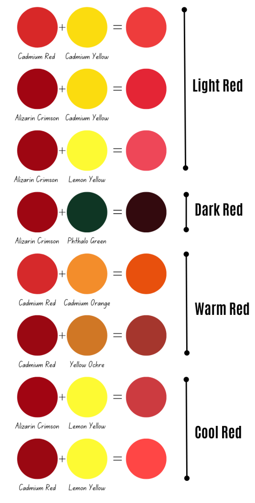 what two colors make red
