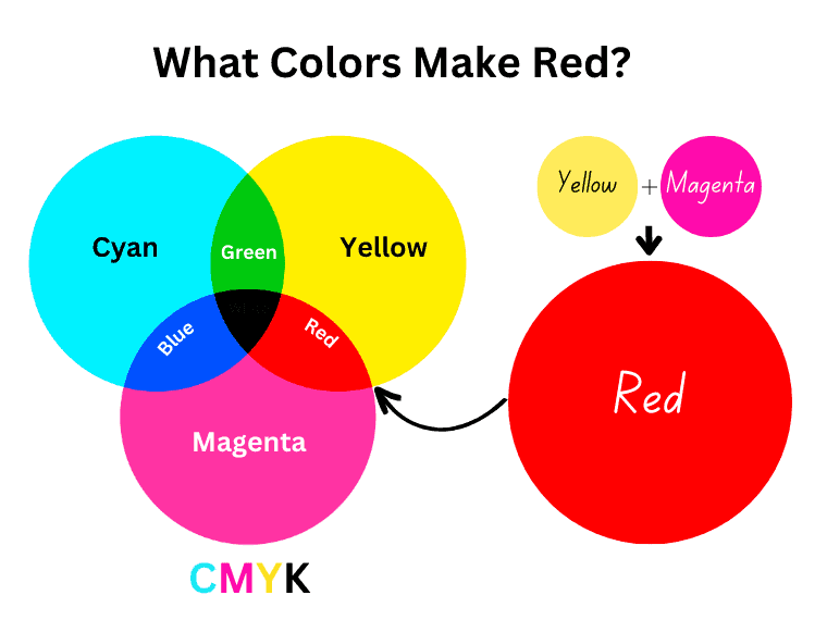 What colors make red?