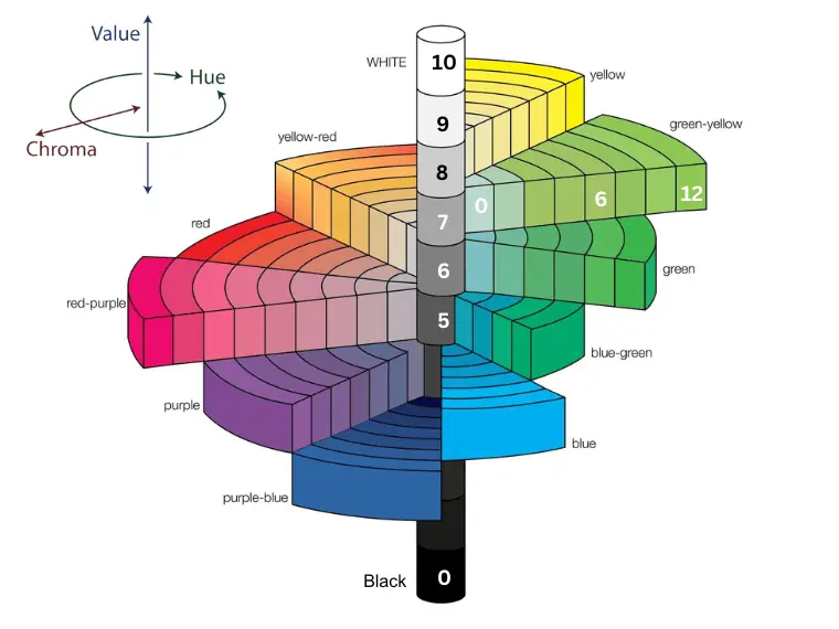 Munsell color chart