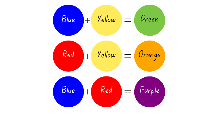 Secondary colors in RYB