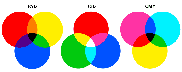 RYB vs CMY vs RGB