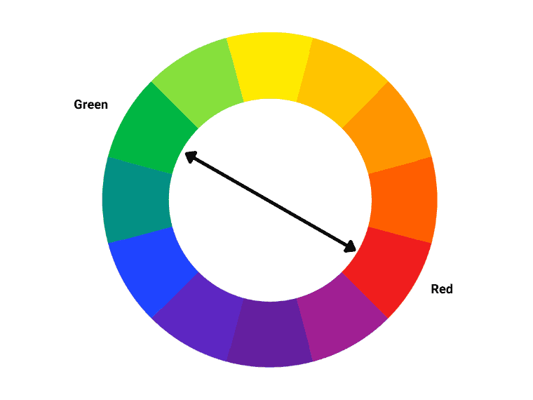 Red is the complementary color to green in the RYB color wheel
