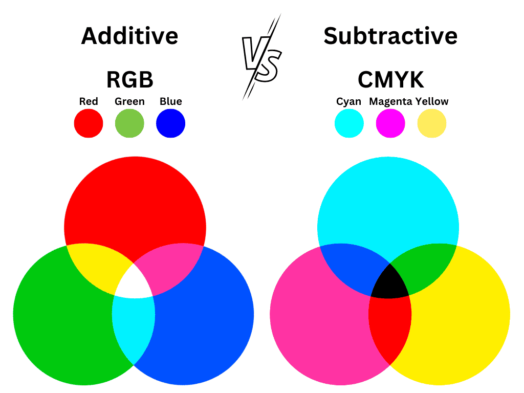 Additive and subtractive color theory