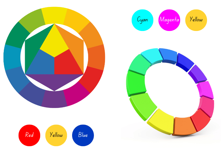 RYB colour model  Red Yellow Blue (RYB)