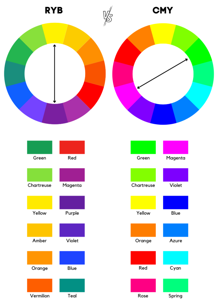 Complementary colors in RYB and CMY