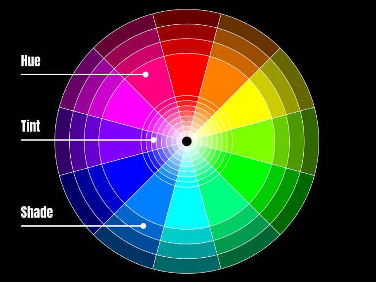 hue vs tint vs shade on RGB color wheel