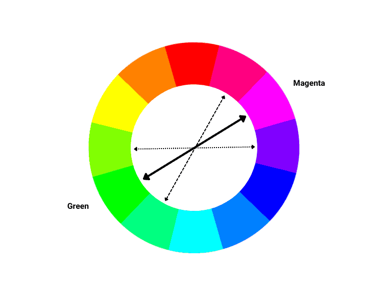 Magenta is the opposite color of green on the RGB wheel