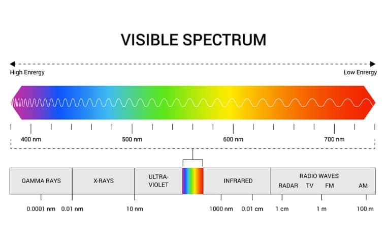 Visible spectrum of light in the electromagnetic spectrum