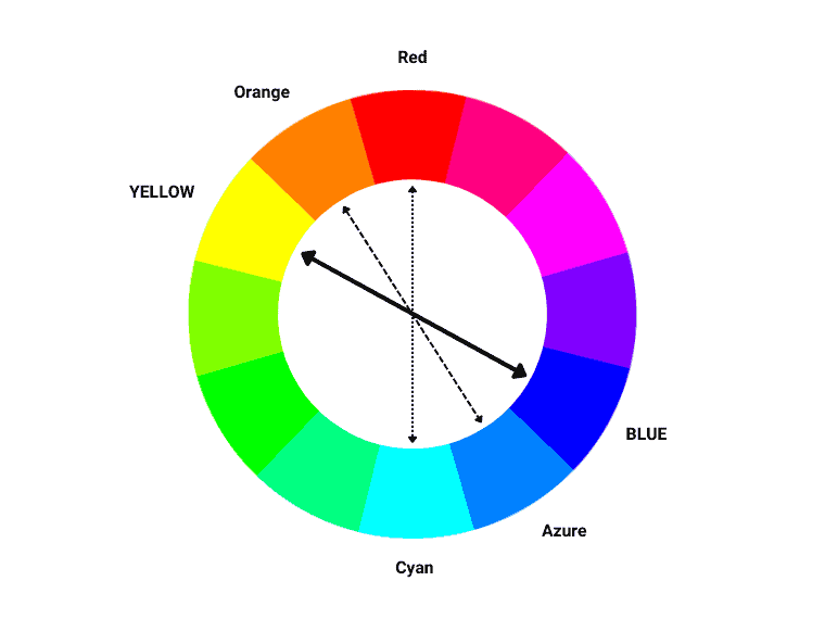 Yellow is the opposite of blue in RGB and CMY