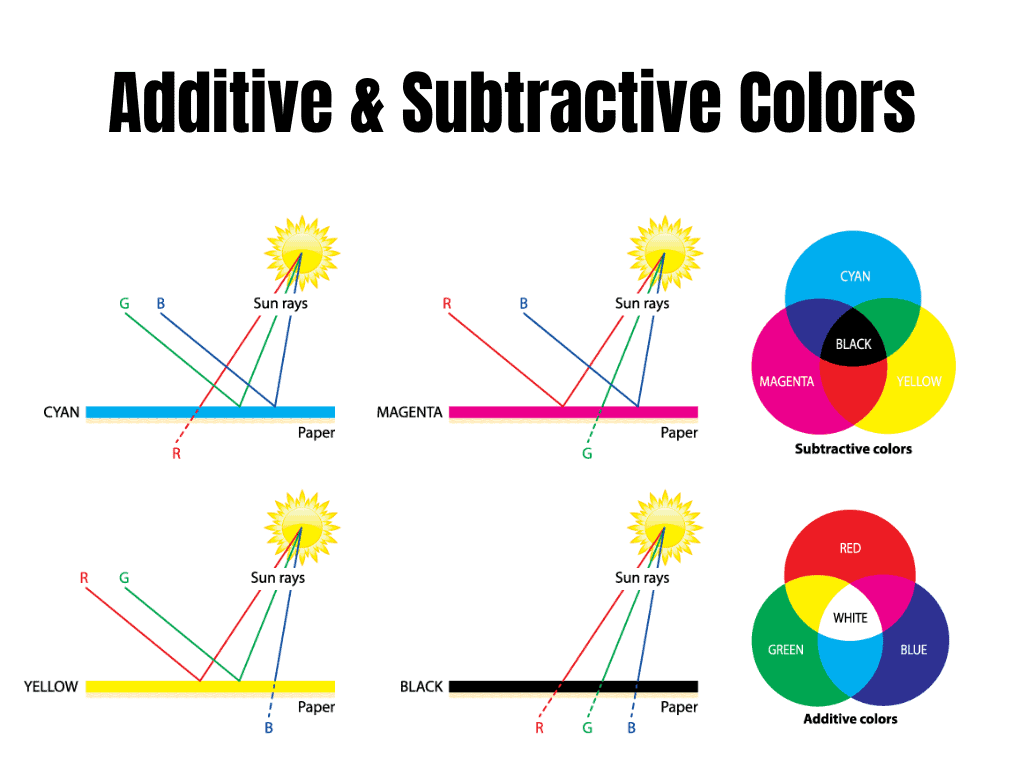 Additive and subtractive colors